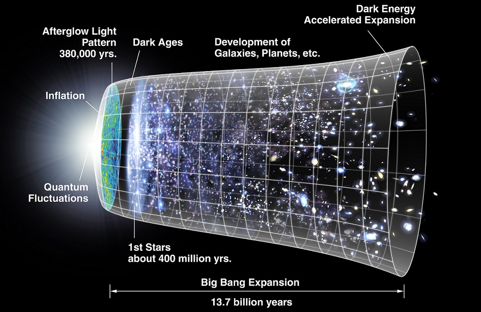 The Big Bang diagram NASA/ WMAP Science Team
