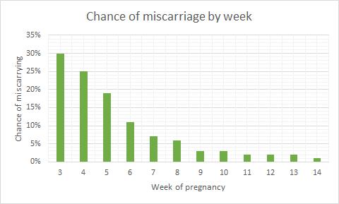 Miscarriage chances week by week. © TWDK. Data from https://datayze.com/miscarriage-chart.php