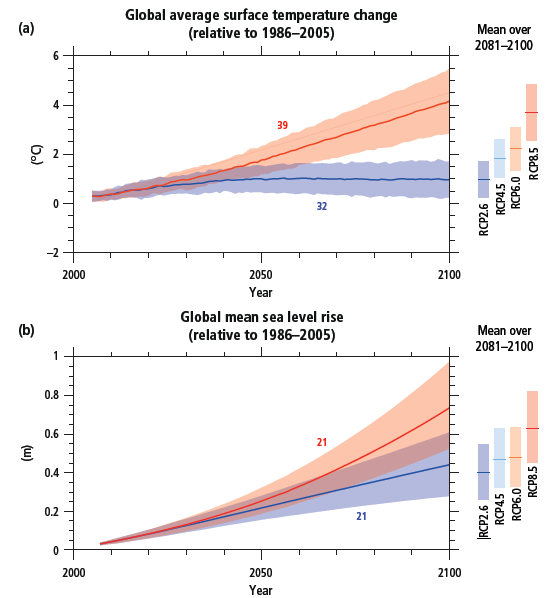 Figure SPM.6, IPCC, 2014: Climate Change 2014: Synthesis Report. Contribution of Working Groups I, II and III to the Fifth Assessment Report of the Intergovernmental Panel on Climate Change Geneva